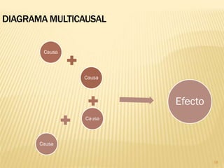 Causa



         Causa



                 Efecto
         Causa



Causa


                          18
 