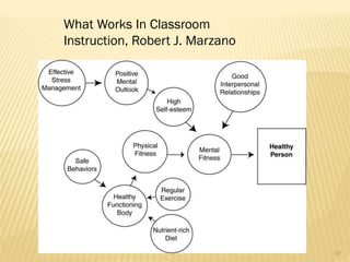 What Works In Classroom
Instruction, Robert J. Marzano




                                 19
 