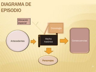 Ubicación
      espacial

                          Cronología



                    Hecho
Antecedentes       histórico           Consecuencias




                  Personajes

                                                       23
 