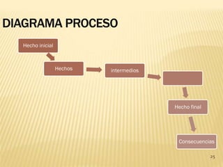Hecho inicial



                Hechos   intermedios




                                       Hecho final




                                        Consecuencias

                                                     25
 