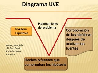 Diagrama UVE


                         Planteamiento
        Posibles         del problema
                                         Corroboración
        Hipótesis
                                         de las hipótesis
                                         después de
Novak, Joseph D                          analizar las
y D. Bob Gowin.                          fuentes
Aprendiendo a
aprender

                  Hechos o fuentes que
                  comprueban las hipótesis
 