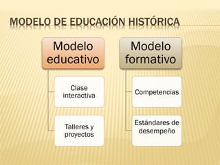 MODELO DE EDUCACIÓN HISTÓRICA

       Modelo           Modelo
      educativo        formativo

            Clase
         interactiva    Competencias



                        Estándares de
         Talleres y
         proyectos       desempeño
 