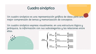 Un cuadro sinóptico es una representación gráfica de ideas para una
mejor comprensión de temas y memorización de conceptos.
Un cuadro sinóptico expresa visualmente, en una estructura lógica y
jerárquica, la información con sus subcategorías y las relaciones entre
ellas.
Cuadro sinóptico
 