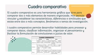 El cuadro comparativo es una herramienta gráfica que sirve para
comparar dos o más elementos de manera organizada. Nos permite
vincular y establecer las características, diferencias o similitudes que
existe entre dos o más conceptos, fenómenos o temas de investigación.
l cuadro comparativo permite desarrollar habilidades para procesar y
comparar datos, clasificar información, organizar el pensamiento y
facilitar la formulación de conclusiones o juicios de valor.
Cuadro comparativo
 