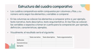 • Los cuadros comparativos están compuestos por columnas y filas, y su
número varía según los elementos y variables a comparar.
• En las columnas se colocan los elementos a comparar entre sí, por ejemplo,
texto narrativo, texto descriptivo, texto argumentativo. En las filas se colocan
las variables o aspectos a tomar en cuenta para la comparación, por ejemplo,
definición, características, ejemplos.
• Visualmente, el resultado sería el siguiente:
Estructura del cuadro comparativo
 
