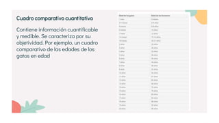 Cuadro comparativo cuantitativo
Contiene información cuantificable
y medible. Se caracteriza por su
objetividad. Por ejemplo, un cuadro
comparativo de las edades de los
gatos en edad
 