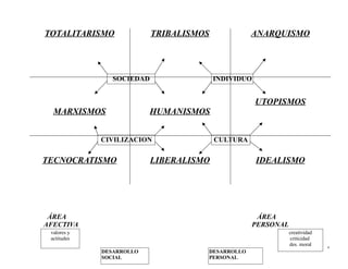 TOTALITARISMO              TRIBALISMOS             ANARQUISMO




                SOCIEDAD                 INDIVIDUO


                                                     UTOPISMOS
  MARXISMOS               HUMANISMOS


             CIVILIZACION                CULTURA

TECNOCRATISMO              LIBERALISMO               IDEALISMO




 ÁREA                                               ÁREA
AFECTIVA                                           PERSONAL
 valores y                                                    creatividad
 actitudes                                                    criticidad
                                                              des. moral    4
             DESARROLLO              DESARROLLO
             SOCIAL                  PERSONAL
 