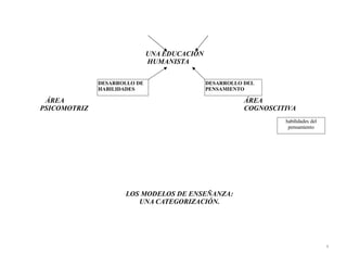 UNA EDUCACIÓN
                              HUMANISTA


              DESARROLLO DE                   DESARROLLO DEL
              HABILIDADES                     PENSAMIENTO

 ÁREA                                                    ÁREA
PSICOMOTRIZ                                              COGNOSCITIVA
                                                                  habilidades del
                                                                   pensamiento




                     LOS MODELOS DE ENSEÑANZA:
                        UNA CATEGORIZACIÓN.




                                                                                    5
 