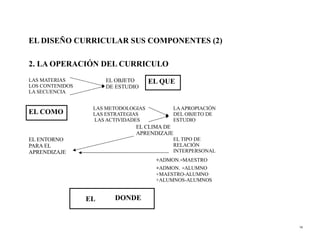 EL DISEÑO CURRICULAR SUS COMPONENTES (2)

2. LA OPERACIÓN DEL CURRICULO
LAS MATERIAS          EL OBJETO      EL QUE
LOS CONTENIDOS        DE ESTUDIO
LA SECUENCIA


                  LAS METODOLOGIAS         LA APROPIACIÓN
EL COMO           LAS ESTRATEGIAS          DEL OBJETO DE
                  LAS ACTIVIDADES          ESTUDIO
                               EL CLIMA DE
                               APRENDIZAJE
EL ENTORNO                                 EL TIPO DE
PARA EL                                    RELACIÓN
APRENDIZAJE                                INTERPERSONAL
                                      +ADMON.-MAESTRO
                                      +ADMON. -ALUMNO
                                      +MAESTRO-ALUMNO
                                      +ALUMNOS-ALUMNOS


                 EL     DONDE


                                                            58
 