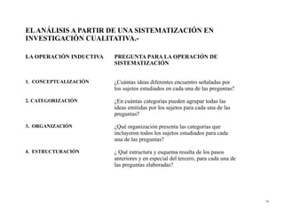 EL ANÁLISIS A PARTIR DE UNA SISTEMATIZACIÓN EN
INVESTIGACIÓN CUALITATIVA.-

LA OPERACIÓN INDUCTIVA   PREGUNTA PARA LA OPERACIÓN DE
                         SISTEMATIZACIÓN


1. CONCEPTUALIZACIÓN     ¿Cuántas ideas diferentes encuentro señaladas por
                         los sujetos estudiados en cada una de las preguntas?

2. CATEGORIZACIÓN        ¿En cuántas categorías pueden agrupar todas las
                         ideas emitidas por los sujetos para cada una de las
                         preguntas?

3. ORGANIZACIÓN          ¿Qué organización presenta las categorías que
                         incluyeron todos los sujetos estudiados para cada
                         una de las preguntas?

4. ESTRUCTURACIÓN        ¿ Qué estructura y esquema resulta de los pasos
                         anteriores y en especial del tercero, para cada una de
                         las preguntas elaboradas?




                                                                                  70
 