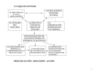 UN ESQUEMA SÍNTESIS

                                           LAS RELACIONES
  EL DISCURSO EN                              MAESTRO
      EL AULA                                 ALUMNO
   ORAL-ESCRITO


  EL ANÁLISIS          LA PRACTICA           LA
      DEL               CONCRETA             OBSERVACIÓN
   DISCURSO             OBJETO DE            PARTICIPANTE
                         ESTUDIO             Y/O ABIERTA


                    SISTEMATIZACIÓN DE
                    LOS DATOS DESDE UN
                   ENFOQUE CUALITATIVO


UNA REFLEXIÓN QUE                             LA OPERACIÓN
    PERMITA LA            LA PLANEACION       INTENCIONADA DE
COMPRENSIÓN DE LA        DE UNA PRACTICA      LO PLANEADO
  PRACTICA REAL          RECONSTRUCTIVA       NUEVO OBJETO DE
                                              ANÁLISIS.


      PROCESO ACCIÓN - REFLEXIÓN - ACCIÓN


                                                                76
 