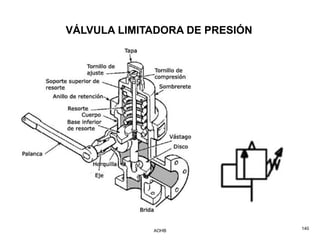 VÁLVULA LIMITADORA DE PRESIÓN




             AOHB               140
 