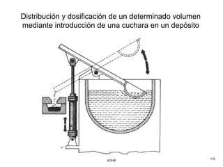 Distribución y dosificación de un determinado volumen
mediante introducción de una cuchara en un depósito




                         AOHB                           170
 