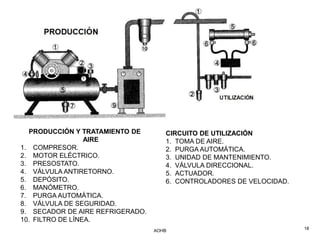 PRODUCCIÓN Y TRATAMIENTO DE        CIRCUITO DE UTILIZACIÓN
                  AIRE               1. TOMA DE AIRE.
1. COMPRESOR.                        2. PURGA AUTOMÁTICA.
2. MOTOR ELÉCTRICO.                  3. UNIDAD DE MANTENIMIENTO.
3. PRESOSTATO.                       4. VÁLVULA DIRECCIONAL.
4. VÁLVULA ANTIRETORNO.              5. ACTUADOR.
5. DEPÓSITO.                         6. CONTROLADORES DE VELOCIDAD.
6. MANÓMETRO.
7. PURGA AUTOMÁTICA.
8. VÁLVULA DE SEGURIDAD.
9. SECADOR DE AIRE REFRIGERADO.
10. FILTRO DE LÍNEA.
                                  AOHB                                18
 