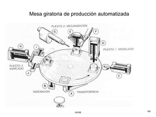 Mesa giratoria de producción automatizada




                  AOHB                      180
 