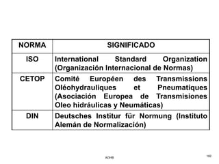 NORMA                 SIGNIFICADO
 ISO    International    Standard      Organization
        (Organización Internacional de Normas)
CETOP   Comité Européen des Transmissions
        Oléohydrauliques      et    Pneumatiques
        (Asociación Europea de Transmisiones
        Oleo hidráulicas y Neumáticas)
 DIN    Deutsches Institur für Normung (Instituto
        Alemán de Normalización)



                      AOHB                        182
 