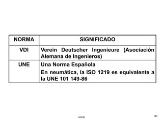 NORMA                 SIGNIFICADO
 VDI    Verein Deutscher Ingenieure (Asociación
        Alemana de Ingenieros)
 UNE    Una Norma Española
        En neumática, la ISO 1219 es equivalente a
        la UNE 101 149-86




                     AOHB                        183
 