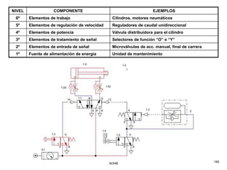 NIVEL               COMPONENTE                                       EJEMPLOS
 6º     Elementos de trabajo                    Cilindros, motores neumáticos
 5º     Elementos de regulación de velocidad    Reguladores de caudal unidireccional
 4º     Elementos de potencia                   Válvula distribuidora para el cilindro
 3º     Elementos de tratamiento de señal       Selectores de función “O” e “Y”
 2º     Elementos de entrada de señal           Microválvulas de acc. manual, final de carrera
 1º     Fuente de alimentación de energía       Unidad de mantenimiento




                                               AOHB                                              185
 