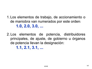1. Los elementos de trabajo, de accionamiento o
   de maniobra van numerados por este orden:
     1.0, 2.0, 3.0, ...
2. Los elementos de potencia, distribuidores
   principales, de ajuste, de gobierno u órganos
   de potencia llevan la designación:
     1.1, 2.1, 3.1, ...



                          AOHB                     187
 