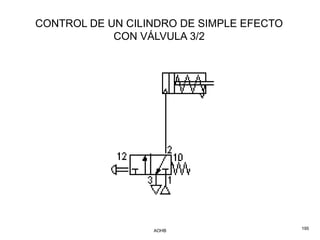 CONTROL DE UN CILINDRO DE SIMPLE EFECTO
            CON VÁLVULA 3/2




                  AOHB                    195
 