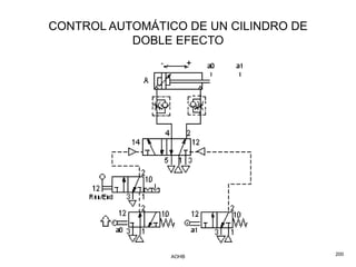 CONTROL AUTOMÁTICO DE UN CILINDRO DE
           DOBLE EFECTO




                 AOHB                  200
 
