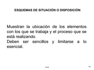 ESQUEMAS DE SITUACIÓN O DISPOSICIÓN




Muestran la ubicación de los elementos
con los que se trabaja y el proceso que se
está realizando.
Deben ser sencillos y limitarse a lo
esencial.



                    AOHB                     204
 