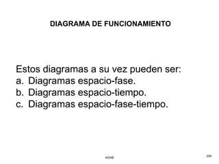 DIAGRAMA DE FUNCIONAMIENTO




Estos diagramas a su vez pueden ser:
a. Diagramas espacio-fase.
b. Diagramas espacio-tiempo.
c. Diagramas espacio-fase-tiempo.




                   AOHB                209
 