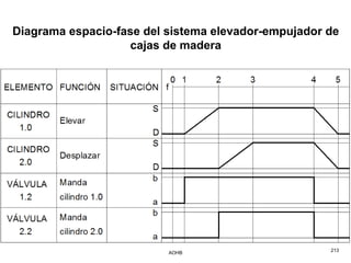 Diagrama espacio-fase del sistema elevador-empujador de
                   cajas de madera




                          AOHB                       213
 