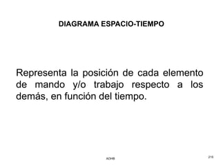 DIAGRAMA ESPACIO-TIEMPO




Representa la posición de cada elemento
de mando y/o trabajo respecto a los
demás, en función del tiempo.




                  AOHB                    215
 