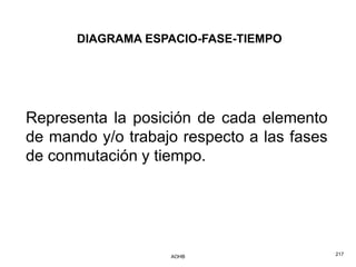 DIAGRAMA ESPACIO-FASE-TIEMPO




Representa la posición de cada elemento
de mando y/o trabajo respecto a las fases
de conmutación y tiempo.




                   AOHB                     217
 