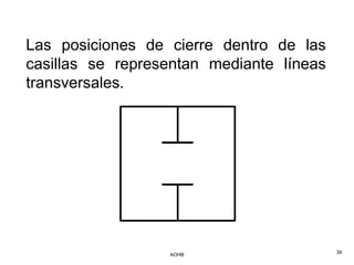 Las posiciones de cierre dentro de las
casillas se representan mediante líneas
transversales.




                  AOHB                    39
 