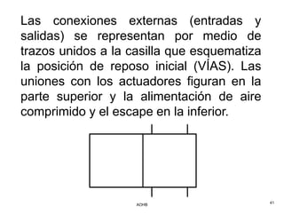 Las conexiones externas (entradas y
salidas) se representan por medio de
trazos unidos a la casilla que esquematiza
la posición de reposo inicial (VÍAS). Las
uniones con los actuadores figuran en la
parte superior y la alimentación de aire
comprimido y el escape en la inferior.




                    AOHB                     41
 