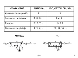 CONDUCTOS            ANTIGUA        ISO, CETOP, DIN, VDI

Alimentación de presión        P                     1

Conductos de trabajo      A, B, C, ...         2, 4, 6, ...

Escapes                   R, S, T, ...          3, 5, 7

Conductos de pilotaje     Z, Y, X, ...       12, 14, 16, ...


          ANTIGUA                              ISO




                              AOHB                              47
 
