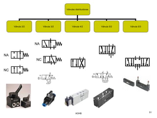 Válvulas distribuidoras




     Válvula 2/2        Válvula 3/2        Válvula 4/2          Válvula 5/2   Válvula 5/3




                   NA


NA
                   NC


NC




                                               AOHB                                         51
 