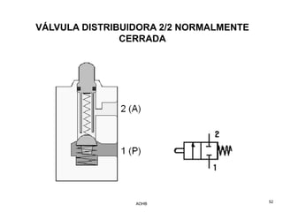 VÁLVULA DISTRIBUIDORA 2/2 NORMALMENTE
               CERRADA




                 AOHB                   52
 