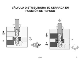 VÁLVULA DISTRIBUIDORA 3/2 CERRADA EN
        POSICIÓN DE REPOSO




                AOHB                   53
 