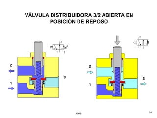 VÁLVULA DISTRIBUIDORA 3/2 ABIERTA EN
        POSICIÓN DE REPOSO




                AOHB                   54
 