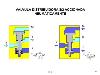 VÁLVULA DISTRIBUIDORA 3/2 ACCIONADA
         NEUMÁTICAMENTE




                AOHB                  55
 