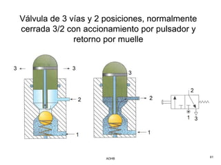 Válvula de 3 vías y 2 posiciones, normalmente
cerrada 3/2 con accionamiento por pulsador y
              retorno por muelle




                     AOHB                       61
 