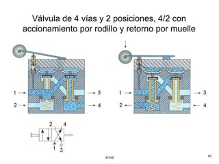 Válvula de 4 vías y 2 posiciones, 4/2 con
accionamiento por rodillo y retorno por muelle




                     AOHB                        62
 