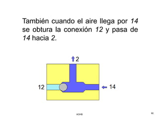 También cuando el aire llega por 14
se obtura la conexión 12 y pasa de
14 hacia 2.




                AOHB                  90
 