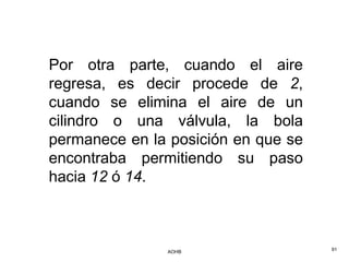 Por otra parte, cuando el aire
regresa, es decir procede de 2,
cuando se elimina el aire de un
cilindro o una válvula, la bola
permanece en la posición en que se
encontraba permitiendo su paso
hacia 12 ó 14.



               AOHB                  91
 