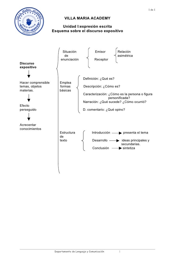 Esquema sobre el discurso expositivo