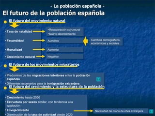 - La población española - El futuro de la población española El futuro del movimiento natural Tasa de natalidad Fecundidad Mortalidad Crecimiento natural Recuperación coyuntural Nuevo decrecimiento Aumento Cambios demográficos, económicos y sociales Aumento Negativo El futuro de los movimientos migratorios Predominio de las  migraciones interiores  entre la  población española Diferentes escenarios para la  inmigración extranjera El futuro del crecimiento y la estructura de la población Crecimiento  hasta 2050 Estructura por sexos  similar, con tendencia a la igualación Envejecimiento Disminución de la  tasa de actividad  desde 2020 Necesidad de mano de obra extranjera 