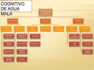 MAPA
COGNITIVO
DE AGUA
MALA
Contaminación
Atmosférica
Contaminantes
Primarios
Dióxido de
Carbono.
Óxido de
azufre
Hidrocarburos
Óxidos
Nitrosos
Secundarios
Peróxido de
Hidrogeno
Ácido Sulfúrico
Nitritos y
Nitratos
Ozono
Fenómenos
SMOG
Industrial
Fotoquímico
Lluvia Ácida
Efecto
Invernadero
Efectos
Salud
Vías
Respiratorias
Piel
Ecosistema
Fotosíntesis
Corrosión
Flujo de
energía
8
 