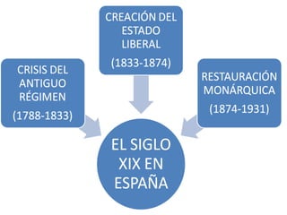 Esquemas sobre la cronología del siglo XIX en España