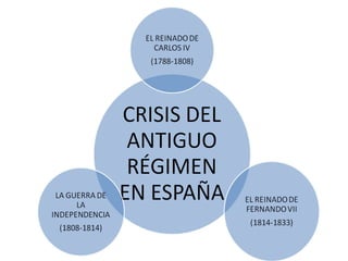 Esquemas sobre la cronología del siglo XIX en España