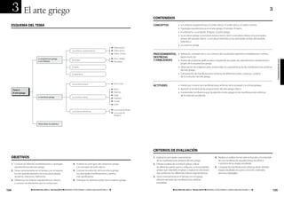 3           El arte griego                                                                                                                                                                                                                                             3
                                                                                                                                            CONTENIDOS

  ESQUEMA DEL TEMA                                                                                                                          concepToS                  • Los órdenes arquitectónicos. El orden dórico. El orden jónico. El orden corintio.
                                                                                                                                                                       • Tipologías arquitectónicas en el arte griego. El templo. El teatro.
                                                                                                                                                                       • El urbanismo. La acrópolis. El ágora. La polis griega.
                                                                                                                                                                       • La escultura griega. Kurós y koré. arcaica: kurós y koré.yLa escultura clásica y los principales
                                                                                                                                                                                              La escultura La escultura clásica los principales artistas del período
                                                                                                                                                                         artistas La período helenística y los principales artistas principales artistas del
                                                                                                                                                                         clásico. delesculturaclásico. La escultura helenística y losdel período helenístico.período
                                                                                                                                                                         helenístico.
                                                                                                                                                                       • La cerámica griega.
                                                                                                                                                                       • La cerámica griega.
                                                                                                                      Orden dórico
                                                                      Los órdenes arquitectónicos                     Orden jónico          procedimienToS,            • Definición, comprensión y uso correcto del vocabulario específico: entablamento, cornisa,
                                                                                                                      Orden corintio        procedimienToS,
                                                                                                                                            deSTreZaS                  • Definición, comprensión y uso correcto del vocabulario específico: entablamento, cornisa,
                                                                                                                                                                         ágora, kurós, etc.
                                                                                                                      Arte y religión
                                                                                                                                            deSTreZaS
                                                                                                                                            Y HaBilidadeS              • ágora, kurós, etc.
                                                                                                                                                                         Diseño de esquemas gráficos para comprender las partes de cada elemento arquitectónico
                               La arquitectura griega
                                                                      El templo                                                             Y HaBilidadeS              • propio de las arquitectura griega. comprender las partes de cada elemento arquitectónico
                                                                                                                                                                         Diseño de esquemas gráficos para




                                                                                                                                                                                                                                                                                    programaciÓn de aula
                               y sus órdenes                                                                          Tipologías
                                                                                                                                                                       • propio de la arquitectura griega.
                                                                                                                                                                         Observación de imágenes para comprender las características de las manifestaciones artísticas
                                                                      El teatro                                                                                        • del arte griego. imágenes para comprender las características de las manifestaciones artísticas
                                                                                                                                                                         Observación de
                                                                                                                                                                       • del arte griego. manifestaciones artísticas de diferentes estilos y épocas, y análisis
                                                                                                                                                                         Comparación de
                                                                      El urbanismo                                                                                     • de la evolución del arte griego. artísticas de diferentes estilos y épocas, y análisis
                                                                                                                                                                         Comparación de manifestaciones
                                                                                                                                                                         de la evolución del arte griego.


                                                                      La escultura arcaica                            Kurós y koré          acTiTudeS                  •   Interés por conocer las manifestaciones artísticas de la sociedad y la cultura griegas.
                                                                                                                                            acTiTudeS                  •
                                                                                                                                                                       •   Interés por armonía de las proporciones artísticasgriegosociedad y la cultura griegas.
                                                                                                                                                                           Apreciar la conocer las manifestaciones del arte de la clásico.
      Tema 3.                                                                                                         Mirón                                            •
                                                                                                                                                                       •   Apreciar la armonía de las proporciones del arte griego en las
                                                                                                                                                                           Comprender la influencia que ha ejercido el arte griego clásico.manifestaciones artísticas
      el arte griego                                                                                                  Polícleto                                        •   Comprender la influencia
                                                                                                                                                                           de la tradición occidental..que ha ejercido el arte griego en las manifestaciones artísticas
                                                                                                                      Fidias                                               de la tradición occidental.
                               La escultura griega                    La escultura clásica
                                                                                                                      Praxíteles
                                                                                                                      Scopas
                                                                                                                      Lisipo

                                                                                                                      La escuela de Rodas
                                                                      La escultura helenística
                                                                                                                      La escuela de
                                                                                                                      Pérgamo



                               Otras obras: la cerámica




                                                                                                                                            CRITERIOS DE EVALUACIÓN
  ObjETIVOS                                                                                                                                 1. Explicar las principales características                          4. Realizar un análisis formal sobre la función y el contenido
                                                                                                                                               de las manifestaciones artísticas del arte griego.                   de una manifestación arquitectónica, escultórica
  1. Conocer las distintas manifestaciones y tipologías                4. Analizar los principios del urbanismo griego                      2. Dibujar la planta de un templo griego, indicar                       o pictórica de las etapas estudiadas.
     arquitectónicas del arte griego.                                     y el concepto de polis clásica.                                      las diferentes partes que lo configuran, su funcionalidad,        5. Comparar las manifestaciones artísticas de las distintas
  2. Situar correctamente en el tiempo y en el espacio                 5. Conocer la evolución de la escultura griega,                         señalar qué materiales emplean y explicar los elementos              etapas estudiadas en cuanto a función, materiales,
     los tres grandes períodos de la escultura griega:                    sus principales manifestaciones y artistas                           que conforman los diferentes órdenes arquitectónicos.                técnicas y tipologías.
     arcaísmo, clasicismo, helenismo.                                     más significativos.                                               3. Situar correctamente en el tiempo y en el espacio
  3. Diferenciar los órdenes arquitectónicos clásicos                  6. Distinguir los distintos estilos de la cerámica griega.              distintos ejemplos de manifestaciones artísticas
     y conocer los elementos que los componen.                                                                                                 estudiadas.


104                    ◾ HiSToria del arTe 2.° BacHilleraTo ◾ MATERIAL FOTOCOPIABLE © SANTILLANA EDUCACIÓN, S. L. ◾                                              ◾ HiSToria del arTe 2.° BacHilleraTo ◾ MATERIAL FOTOCOPIABLE © SANTILLANA EDUCACIÓN, S. L. ◾                     105
 