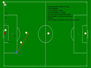 Posicionamento Ofensivo Base
Lado Esquerdo:
1-Lteamarcar o canto
2-Av colocado ao 1ºposte
3-Ltd eAv(2º) osdoislado alado
4-Mc situado nazonadeacção para
2ºbolas
5-Dc situado cáatrásdeformaadar equilíbrio
 