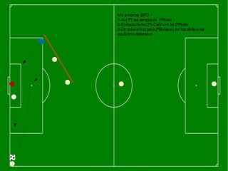 Mc amarcar BPO
1-Av(1ª) saí sempredo 1ºPoste
2-EntradadeAv(2º)-Centro+Ltd-2ºPoste
3-Dc sobeeficapara2ºBolaseLteficaatrásadar
equilibrio defensivo
 